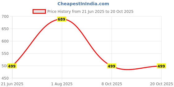 myntra.com RAVIOUR LIFESTYLE Unisex Blue Pendant raviour lifestyle Price History Graph from 21 Jun 2025 to 20 Oct 2025