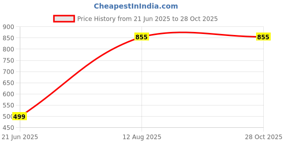 myntra.com RAVIOUR LIFESTYLE Unisex Brass Gold-Plated Rudraksh Chain raviour lifestyle Price History Graph from 21 Jun 2025 to 28 Oct 2025