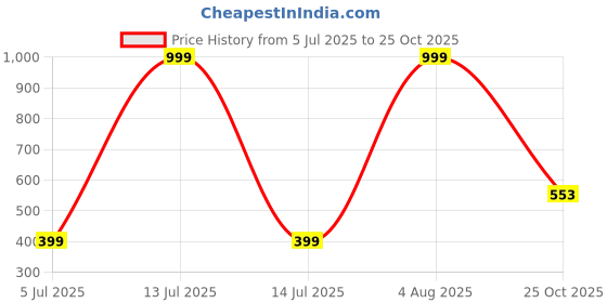 myntra.com RAVIOUR LIFESTYLE Unisex Brass Handcrafted Bracelet raviour lifestyle Price History Graph from 5 Jul 2025 to 25 Oct 2025