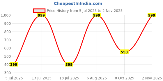 myntra.com RAVIOUR LIFESTYLE Unisex Brass Wraparound Bracelet raviour lifestyle Price History Graph from 5 Jul 2025 to 2 Nov 2025