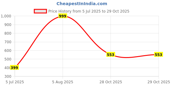 myntra.com RAVIOUR LIFESTYLE Unisex Brass Wraparound Bracelet raviour lifestyle Price History Graph from 5 Jul 2025 to 29 Oct 2025