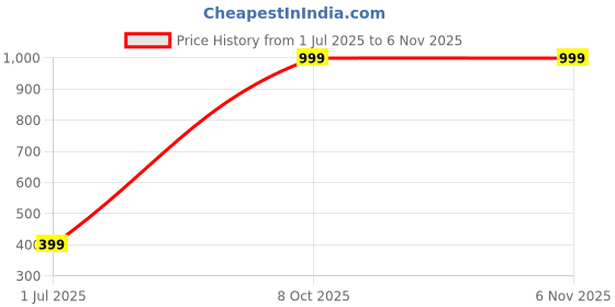 myntra.com RAVIOUR LIFESTYLE Unisex Brown Necklace and Chains raviour lifestyle Price History Graph from 1 Jul 2025 to 6 Nov 2025