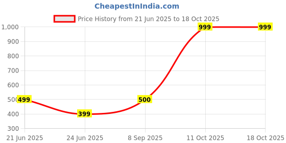 myntra.com RAVIOUR LIFESTYLE Unisex Brown Necklace and Chains raviour lifestyle Price History Graph from 21 Jun 2025 to 11 Oct 2025