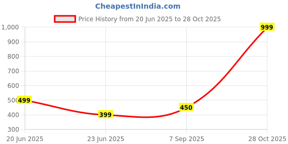 myntra.com RAVIOUR LIFESTYLE Unisex Brown Necklace and Chains raviour lifestyle Price History Graph from 20 Jun 2025 to 28 Oct 2025