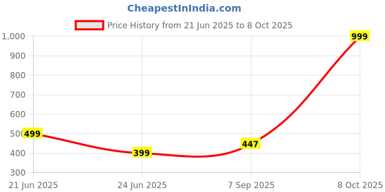 myntra.com RAVIOUR LIFESTYLE Unisex Brown Necklace and Chains raviour lifestyle Price History Graph from 21 Jun 2025 to 8 Oct 2025