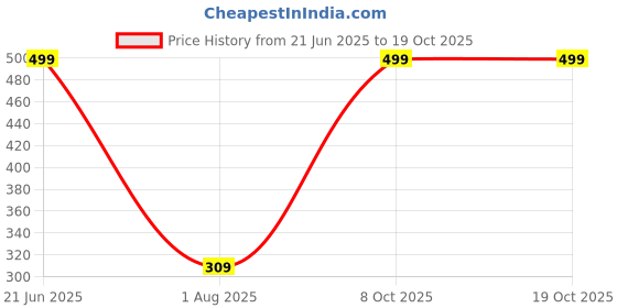 myntra.com RAVIOUR LIFESTYLE Unisex Brown Pendant raviour lifestyle Price History Graph from 21 Jun 2025 to 18 Oct 2025