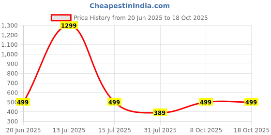 myntra.com RAVIOUR LIFESTYLE Unisex Brown Pendant raviour lifestyle Price History Graph from 20 Jun 2025 to 8 Oct 2025