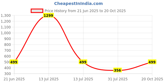 myntra.com RAVIOUR LIFESTYLE Unisex Brown Pendant raviour lifestyle Price History Graph from 21 Jun 2025 to 20 Oct 2025