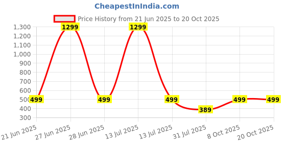 myntra.com RAVIOUR LIFESTYLE Unisex Brown Pendant raviour lifestyle Price History Graph from 21 Jun 2025 to 20 Oct 2025