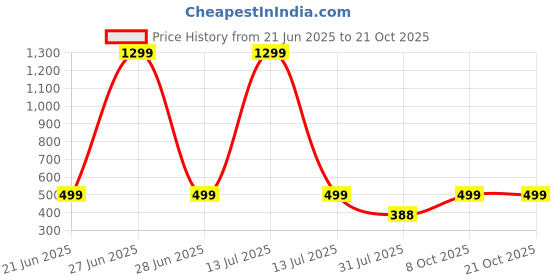 myntra.com RAVIOUR LIFESTYLE Unisex Brown Pendant raviour lifestyle Price History Graph from 21 Jun 2025 to 21 Oct 2025