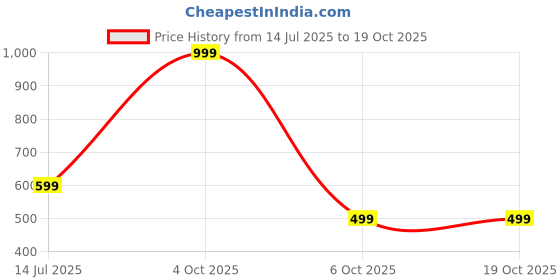 myntra.com RAVIOUR LIFESTYLE Unisex Brown Pendant raviour lifestyle Price History Graph from 14 Jul 2025 to 18 Oct 2025