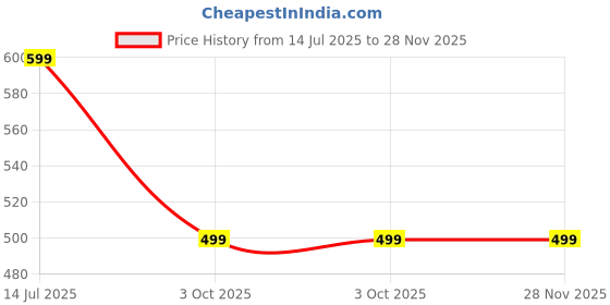 myntra.com RAVIOUR LIFESTYLE Unisex Brown Pendant raviour lifestyle Price History Graph from 14 Jul 2025 to 28 Nov 2025