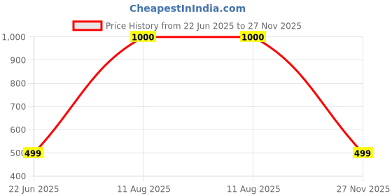 myntra.com RAVIOUR LIFESTYLE Unisex Circular Pendants raviour lifestyle Price History Graph from 22 Jun 2025 to 27 Nov 2025