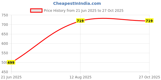 myntra.com RAVIOUR LIFESTYLE Unisex Circular Pendants raviour lifestyle Price History Graph from 21 Jun 2025 to 27 Oct 2025