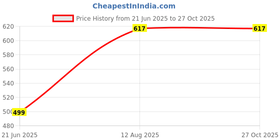 myntra.com RAVIOUR LIFESTYLE Unisex Circular Pendants raviour lifestyle Price History Graph from 21 Jun 2025 to 27 Oct 2025