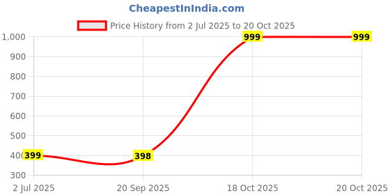 myntra.com RAVIOUR LIFESTYLE Unisex Gold Necklace and Chains raviour lifestyle Price History Graph from 2 Jul 2025 to 20 Oct 2025