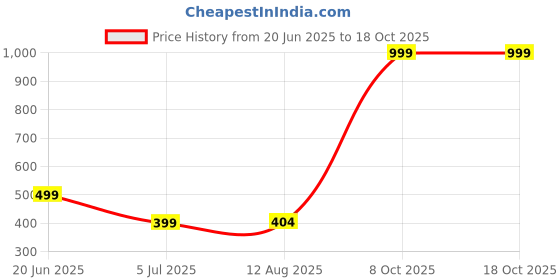 myntra.com RAVIOUR LIFESTYLE Unisex Gold Necklace and Chains raviour lifestyle Price History Graph from 20 Jun 2025 to 18 Oct 2025