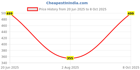 myntra.com RAVIOUR LIFESTYLE Unisex Gold Pendant raviour lifestyle Price History Graph from 20 Jun 2025 to 8 Oct 2025