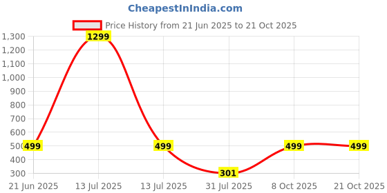 myntra.com RAVIOUR LIFESTYLE Unisex Gold Pendant raviour lifestyle Price History Graph from 21 Jun 2025 to 19 Oct 2025