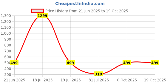 myntra.com RAVIOUR LIFESTYLE Unisex Gold Pendant raviour lifestyle Price History Graph from 21 Jun 2025 to 19 Oct 2025