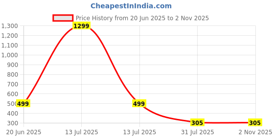 myntra.com RAVIOUR LIFESTYLE Unisex Gold Pendant raviour lifestyle Price History Graph from 20 Jun 2025 to 31 Oct 2025