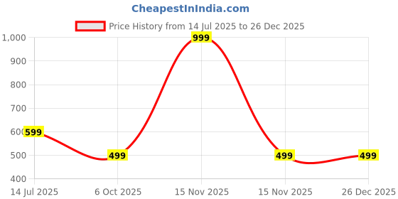 myntra.com RAVIOUR LIFESTYLE Unisex Gold Pendant raviour lifestyle Price History Graph from 14 Jul 2025 to 26 Dec 2025