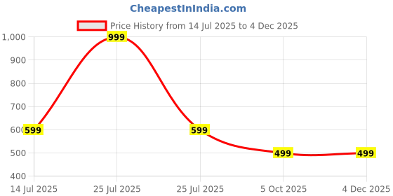 myntra.com RAVIOUR LIFESTYLE Unisex Gold Pendant raviour lifestyle Price History Graph from 14 Jul 2025 to 3 Dec 2025