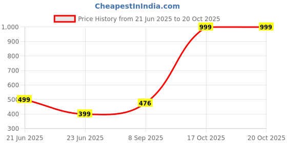 myntra.com RAVIOUR LIFESTYLE Unisex Green Necklace and Chains raviour lifestyle Price History Graph from 21 Jun 2025 to 19 Oct 2025