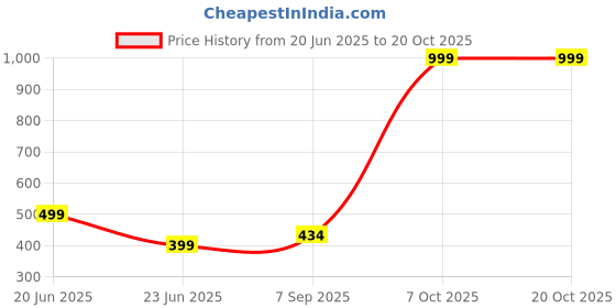 myntra.com RAVIOUR LIFESTYLE Unisex Green Necklace and Chains raviour lifestyle Price History Graph from 20 Jun 2025 to 19 Oct 2025