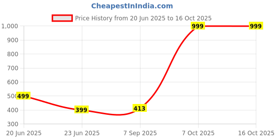 myntra.com RAVIOUR LIFESTYLE Unisex Green Necklace and Chains raviour lifestyle Price History Graph from 20 Jun 2025 to 16 Oct 2025
