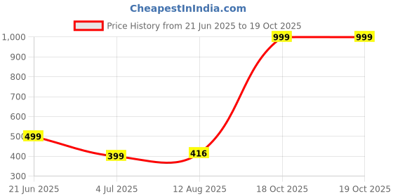 myntra.com RAVIOUR LIFESTYLE Unisex Green Necklace and Chains raviour lifestyle Price History Graph from 21 Jun 2025 to 19 Oct 2025