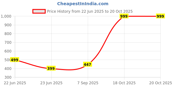 myntra.com RAVIOUR LIFESTYLE Unisex Green Necklace and Chains raviour lifestyle Price History Graph from 22 Jun 2025 to 20 Oct 2025