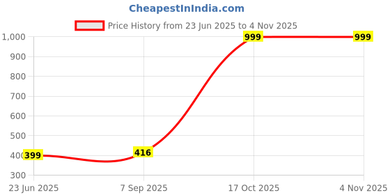 myntra.com RAVIOUR LIFESTYLE Unisex Green Necklace and Chains raviour lifestyle Price History Graph from 23 Jun 2025 to 3 Nov 2025