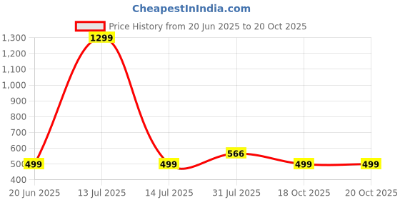 myntra.com RAVIOUR LIFESTYLE Unisex Green Pendant raviour lifestyle Price History Graph from 20 Jun 2025 to 20 Oct 2025