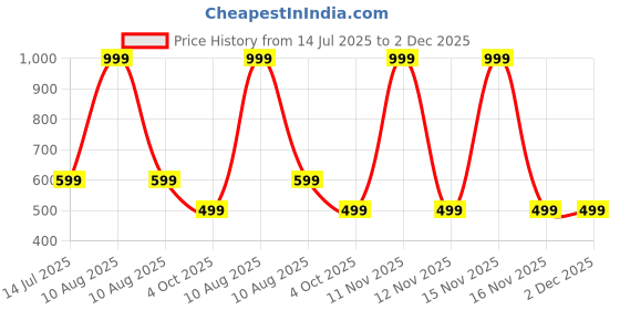 myntra.com RAVIOUR LIFESTYLE Unisex Green Pendant raviour lifestyle Price History Graph from 14 Jul 2025 to 2 Dec 2025