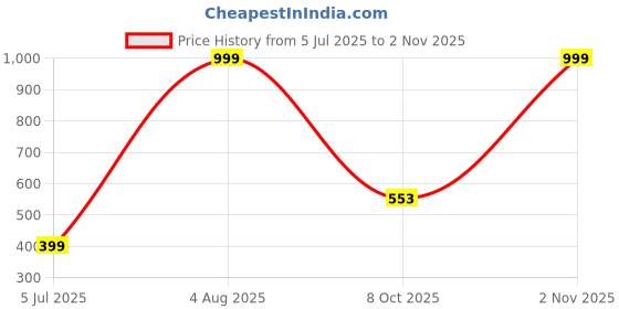 myntra.com RAVIOUR LIFESTYLE Unisex Handcrafted Bracelet raviour lifestyle Price History Graph from 5 Jul 2025 to 2 Nov 2025
