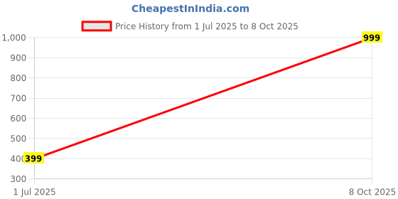 myntra.com RAVIOUR LIFESTYLE Unisex Multi Necklace and Chains raviour lifestyle Price History Graph from 1 Jul 2025 to 8 Oct 2025