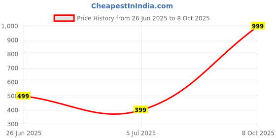 myntra.com RAVIOUR LIFESTYLE Unisex Multi Necklace and Chains raviour lifestyle Price History Graph from 26 Jun 2025 to 8 Oct 2025