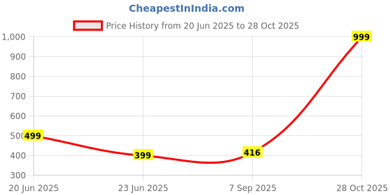 myntra.com RAVIOUR LIFESTYLE Unisex Multi Necklace and Chains raviour lifestyle Price History Graph from 20 Jun 2025 to 28 Oct 2025