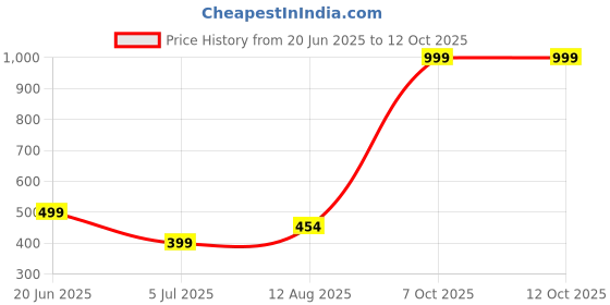 myntra.com RAVIOUR LIFESTYLE Unisex Multi Necklace and Chains raviour lifestyle Price History Graph from 20 Jun 2025 to 11 Oct 2025