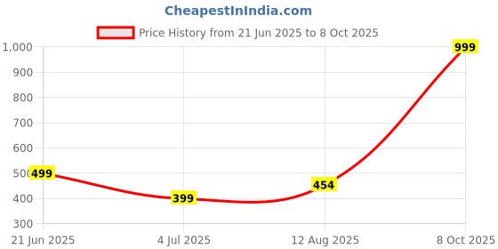 myntra.com RAVIOUR LIFESTYLE Unisex Multi Necklace and Chains raviour lifestyle Price History Graph from 21 Jun 2025 to 8 Oct 2025