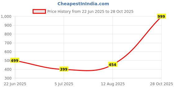 myntra.com RAVIOUR LIFESTYLE Unisex Multi Necklace and Chains raviour lifestyle Price History Graph from 22 Jun 2025 to 28 Oct 2025