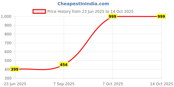 myntra.com RAVIOUR LIFESTYLE Unisex Multi Necklace and Chains raviour lifestyle Price History Graph from 23 Jun 2025 to 14 Oct 2025