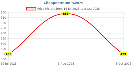 myntra.com RAVIOUR LIFESTYLE Unisex Multi Pendant raviour lifestyle Price History Graph from 16 Jul 2025 to 8 Oct 2025