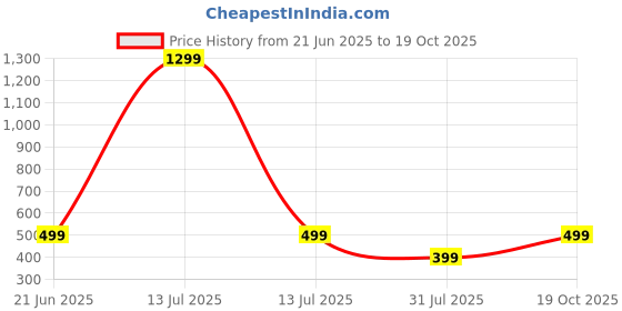 myntra.com RAVIOUR LIFESTYLE Unisex Multi Pendant raviour lifestyle Price History Graph from 21 Jun 2025 to 19 Oct 2025