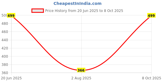 myntra.com RAVIOUR LIFESTYLE Unisex Multi Pendant raviour lifestyle Price History Graph from 20 Jun 2025 to 8 Oct 2025