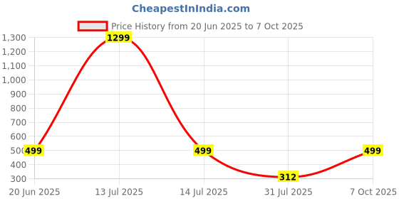 myntra.com RAVIOUR LIFESTYLE Unisex Multi Pendant raviour lifestyle Price History Graph from 20 Jun 2025 to 7 Oct 2025