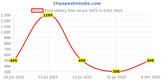 myntra.com RAVIOUR LIFESTYLE Unisex Multi Pendant raviour lifestyle Price History Graph from 20 Jun 2025 to 8 Oct 2025