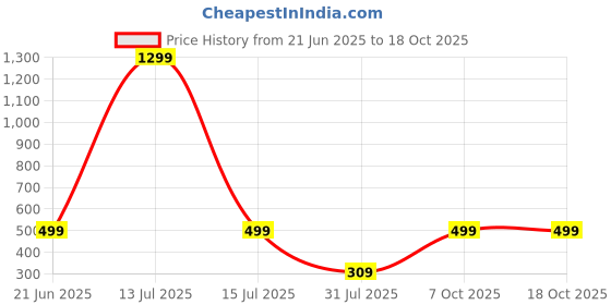 myntra.com RAVIOUR LIFESTYLE Unisex Multi Pendant raviour lifestyle Price History Graph from 21 Jun 2025 to 17 Oct 2025