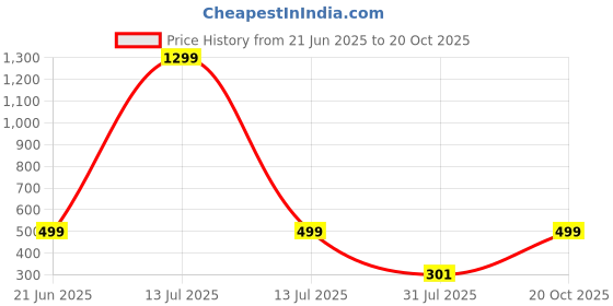 myntra.com RAVIOUR LIFESTYLE Unisex Multi Pendant raviour lifestyle Price History Graph from 21 Jun 2025 to 20 Oct 2025